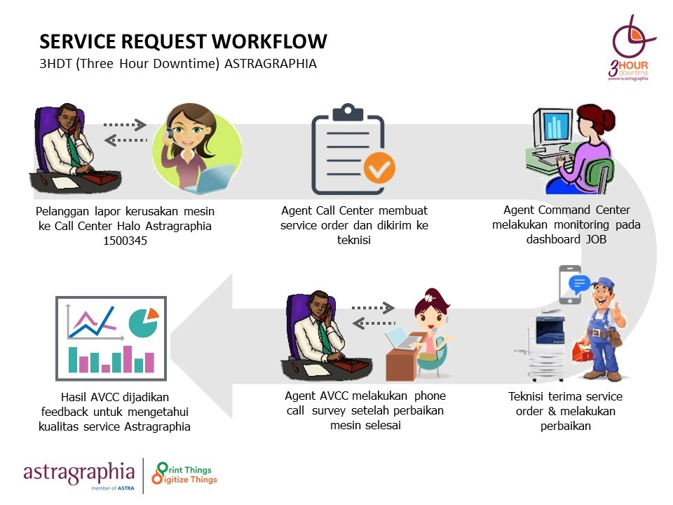 Service Workflow