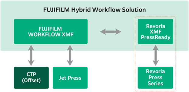 Revoria XMFTM PressReady